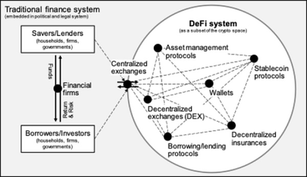 DeFi可將區塊鏈的使用從簡單的價值轉移擴展到更復雜的金融應用